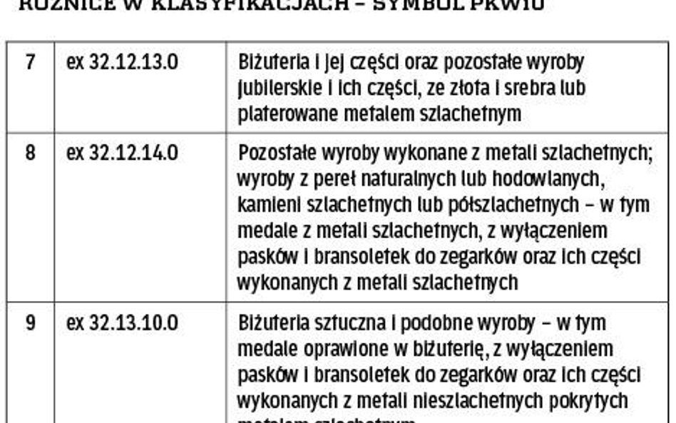 Różnice w klasyfikacjach – symbol PKWiU