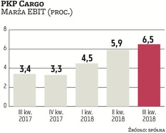 Marże PKP Cargo w 2018 r. wyraźnie odbiły. Jednym z celów opublikowanej niedawno strategii na lata 2