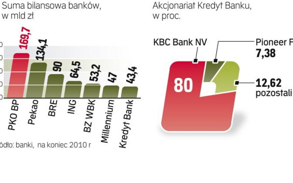 Kredyt bank siódmy pod wzglĘdem wielkoŚci