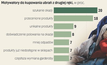 Coraz większa góra problemów ze starymi ubraniami