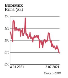 Budimex od lat hojnie dzieli się zyskiem. W 2021 r. wypłacił 16,7 zł dywidendy na akcję. Zarząd zdec
