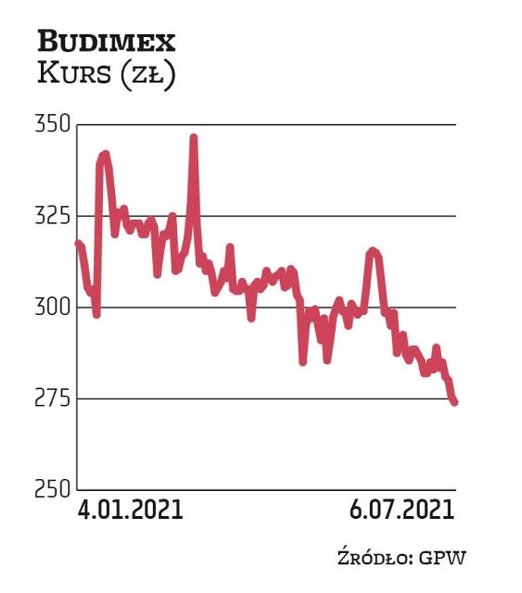 Budimex od lat hojnie dzieli się zyskiem. W 2021 r. wypłacił 16,7 zł dywidendy na akcję. Zarząd zdec