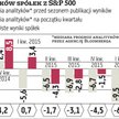 USA: Wyniki jak w kryzysie