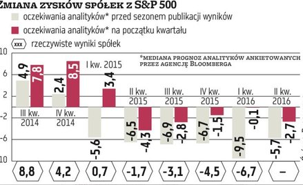 USA: Wyniki jak w kryzysie