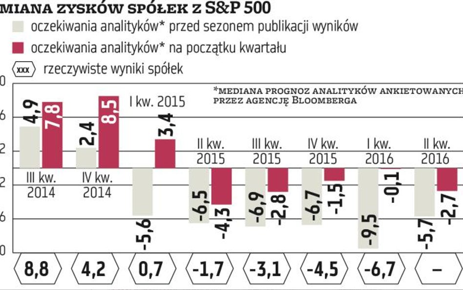 USA: Wyniki jak w kryzysie