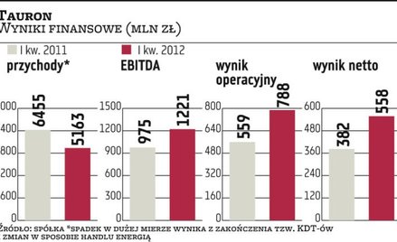 Dobre wyniki ze sprzedaży energii podbiły zysk koncernu