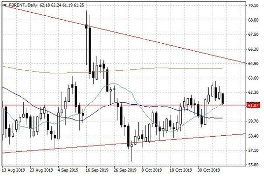 Notowania ropy naftowej Brent – dane dzienne