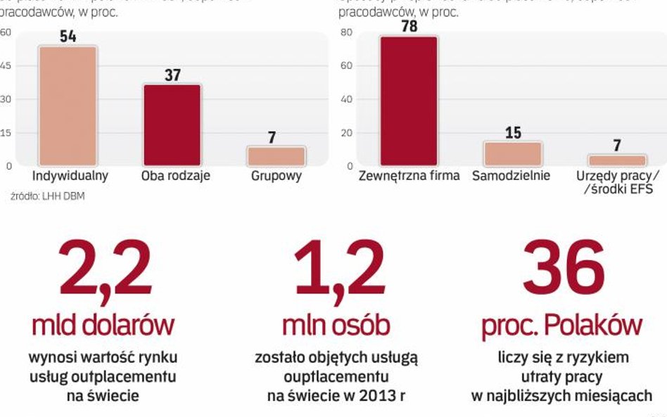 Pracodawcy rzadziej zwalniają, ale bardziej dbają o formę rozstania