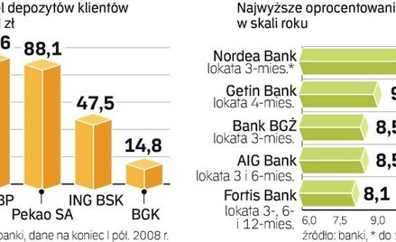 Rośnie oprocentowanie bankowych depozytów