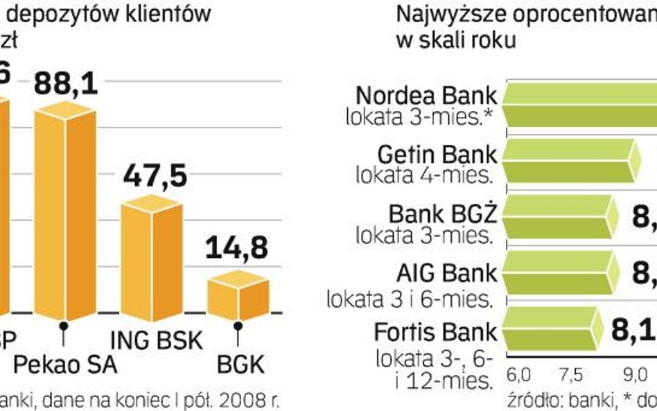 Rośnie oprocentowanie bankowych depozytów