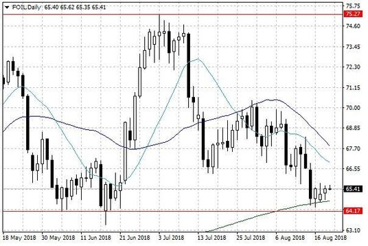 Notowania ropy naftowej WTI – dane dzienne