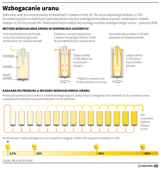 Wzbogacanie uranu