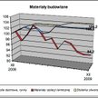Ceny materiałów budowlanych