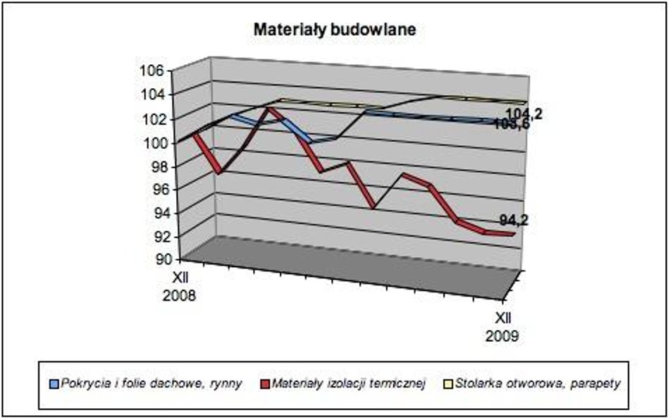 Ceny materiałów budowlanych