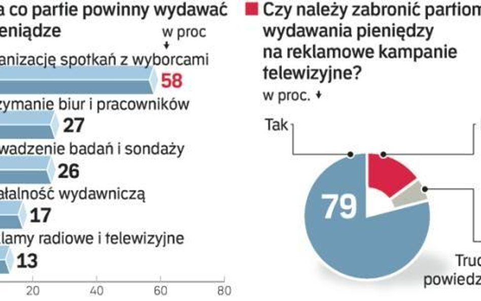 Mniejsze dotacje, ale po wyborach