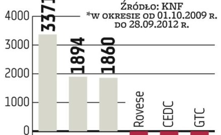OFE: Rośnie rola funduszy na giełdzie