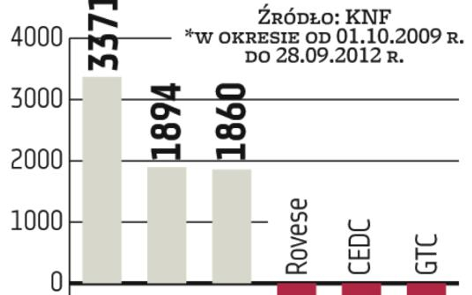 OFE: Rośnie rola funduszy na giełdzie