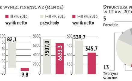 Grupa Azoty weryfikuje projekty inwestycyjne