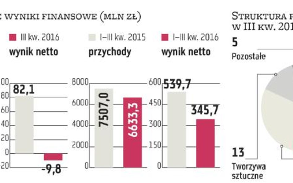 Grupa Azoty weryfikuje projekty inwestycyjne