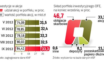 Kolejny miesiąc zakupów akcji