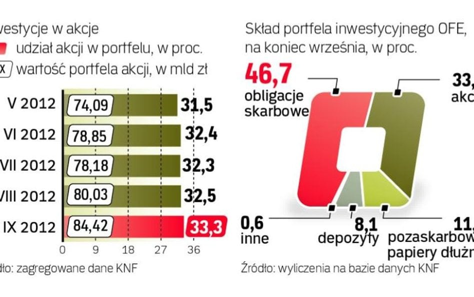 Kolejny miesiąc zakupów akcji