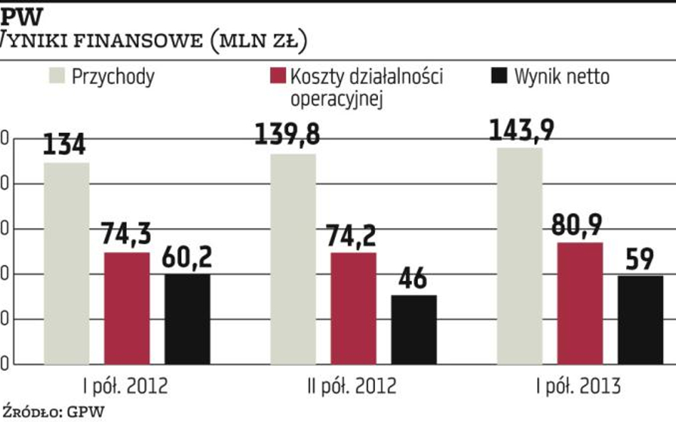 Giełda szuka dodatkowych źródeł przychodów