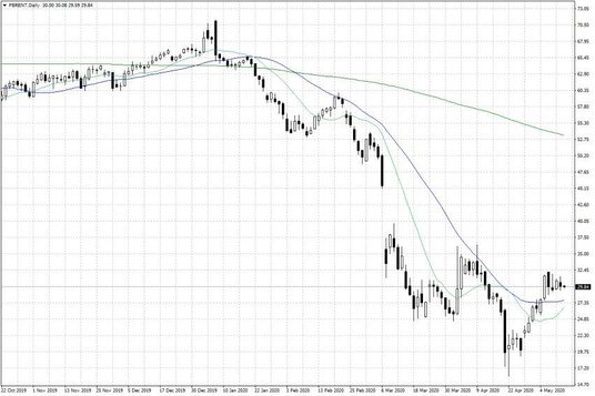 Notowania ropy naftowej Brent – dane dzienne