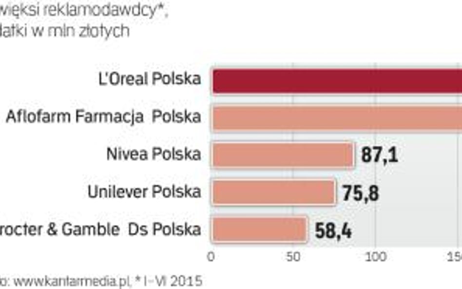 Liderem wzrostu w czołówce reklamodawców był pabianicki Aflofarm