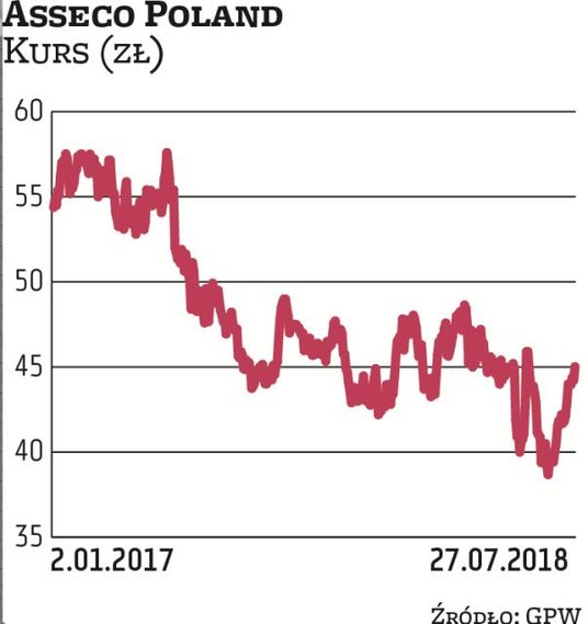 Kapitalizacja Atende wynosi obecnie około 140 mln zł. Informatyczna spółka notowana jest z ponad 30-