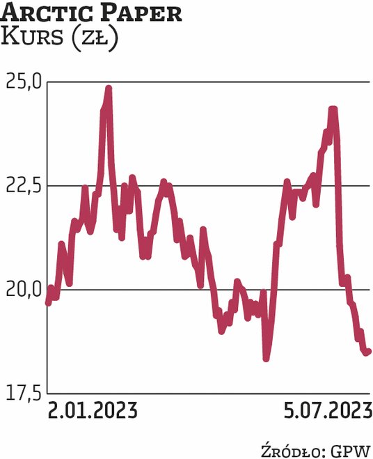 Arctic Paper jest faworytem BM PKO BP na III kwartał. Po rekordowym 2022 r. spółka wypłaciła w tym r