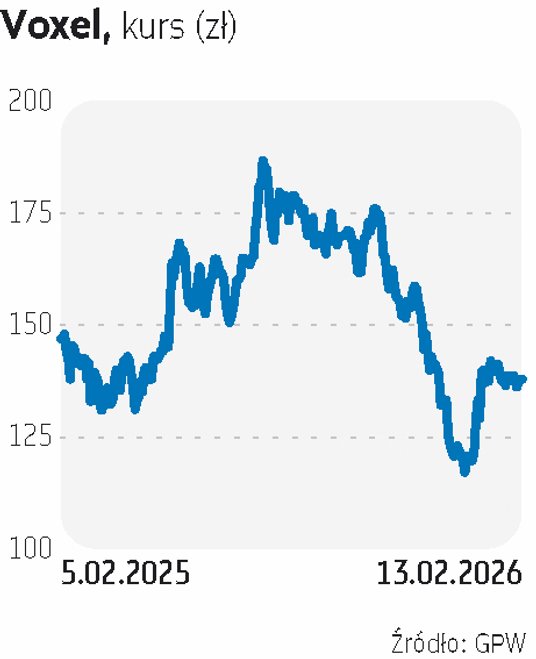 VOXEL był giełdowym hitem w 2024 r. i połowie 2025 r., ale od tego czasu notowania są w spadkowej ko