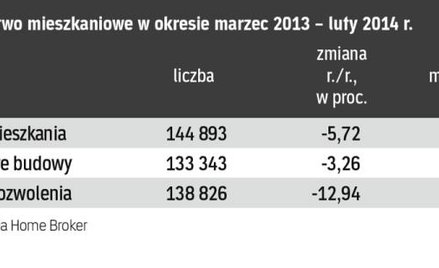 Rynek pierwotny: powstaje więcej osiedli