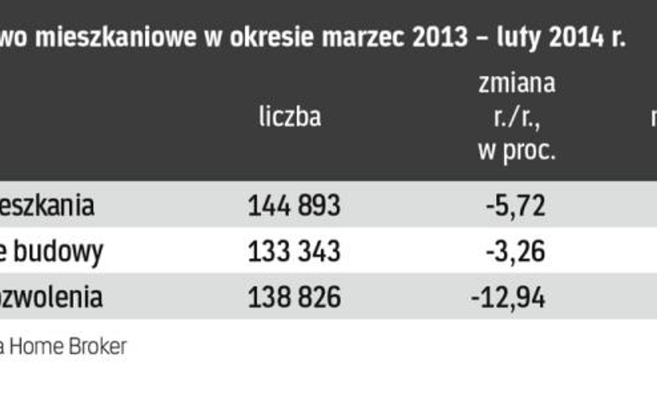 Rynek pierwotny: powstaje więcej osiedli