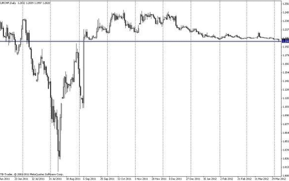 EUR/CHF poniżej 1,20, brak interwencji ze strony SNB to igranie z ogniem