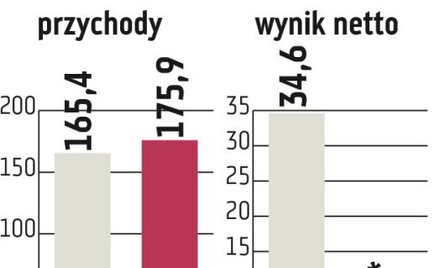 Zarząd Sfinksa nie boi się wzrostu kosztów pracy