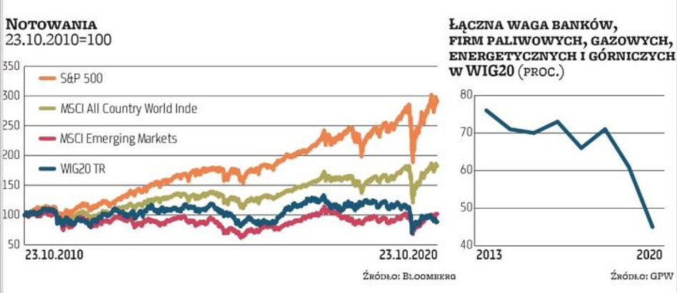 Niesprzyjająca struktura WIG20, zarówno branżowa, jak i właścicielska, jest jednym z głównych powodó
