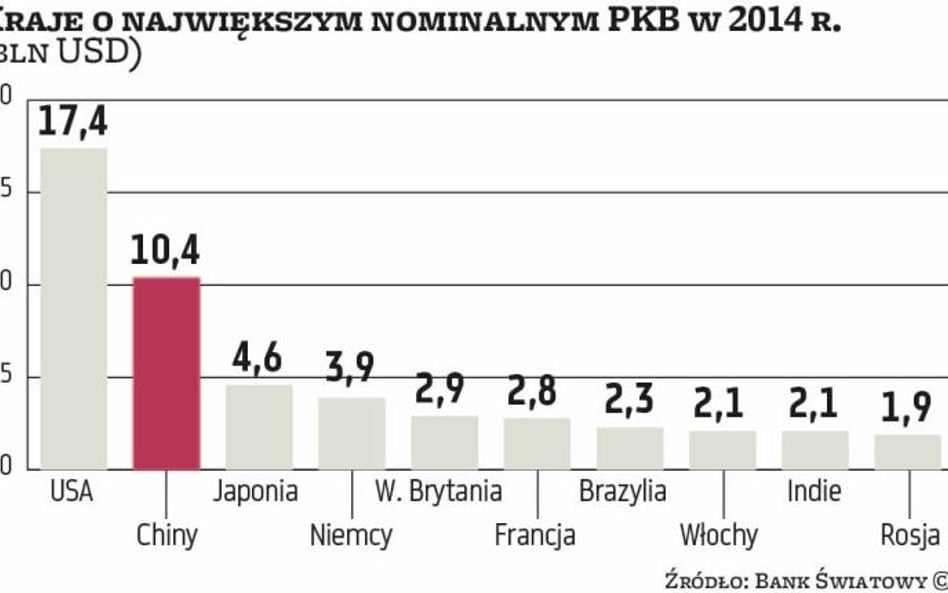 Chiński PKB jest mocno zaniżany