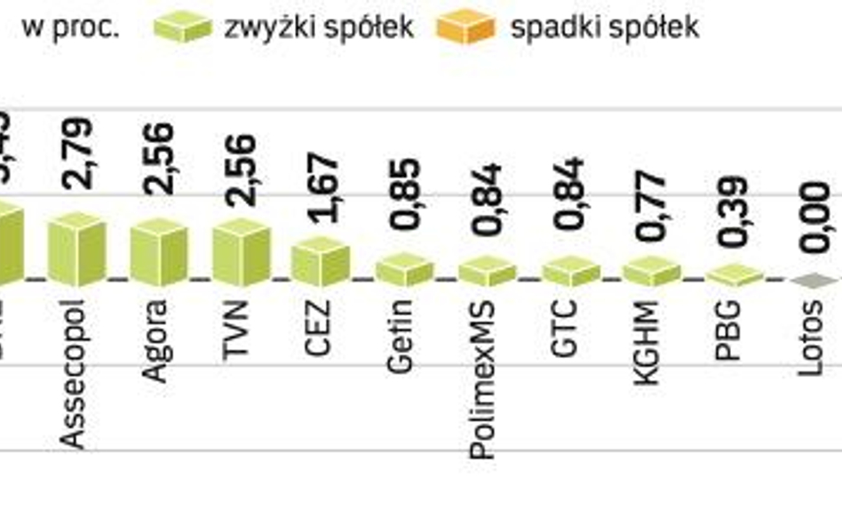 Choć w ciągu dnia udało się pokonać tę barierę, to na zamknięciu wskaźnik znów znalazł się poniżej t