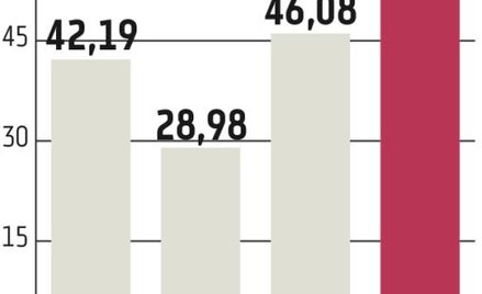 Projekt budżetu zbyt optymistyczny