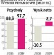 140 mln zł przychodów Energopolu?