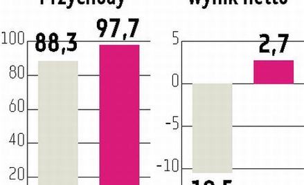 140 mln zł przychodów Energopolu?