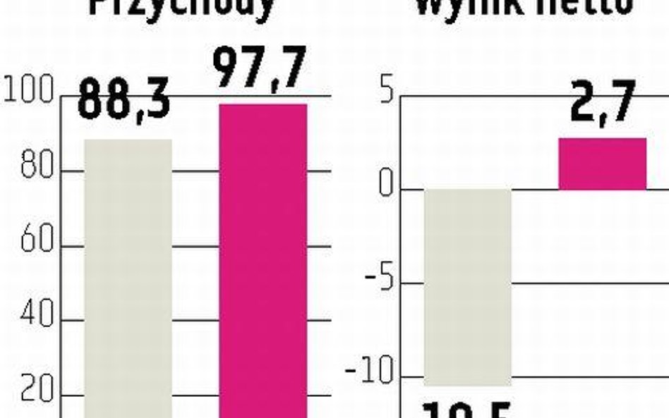 140 mln zł przychodów Energopolu?