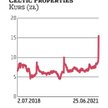 Celtic Properties: Intratny buy back