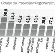 Dotacje do pociągów Regionalnych