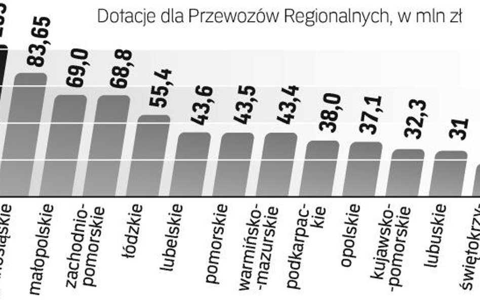 Dotacje do pociągów Regionalnych