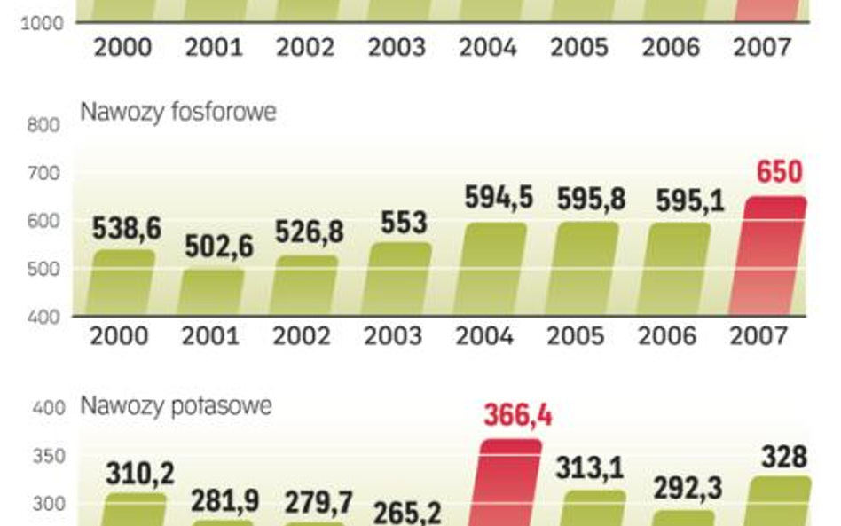 Zachodni konkurenci mniej płacą za gaz