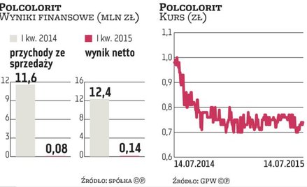 Inwestorzy nie chcą wycofania Polcoloritu