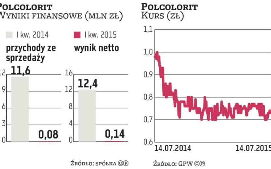 Inwestorzy nie chcą wycofania Polcoloritu