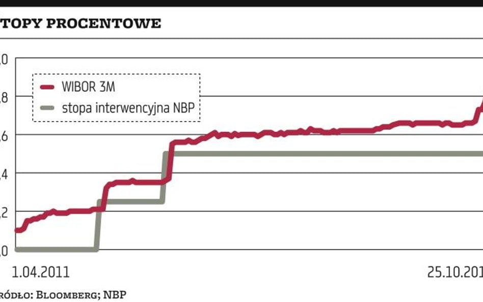 WIBOR urósł przez zagraniczne banki