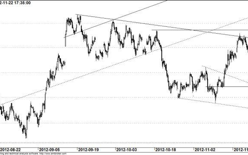 Kontrakt na WIG20 - wykres godzinowy